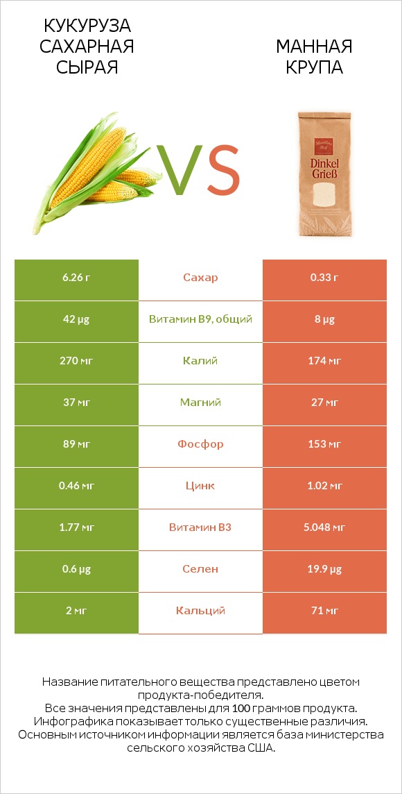 Кукуруза сахарная сырая vs Манная крупа infographic
