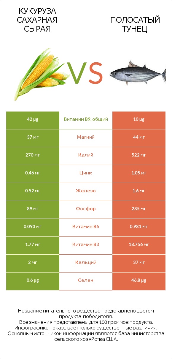 Кукуруза сахарная сырая vs Полосатый тунец infographic