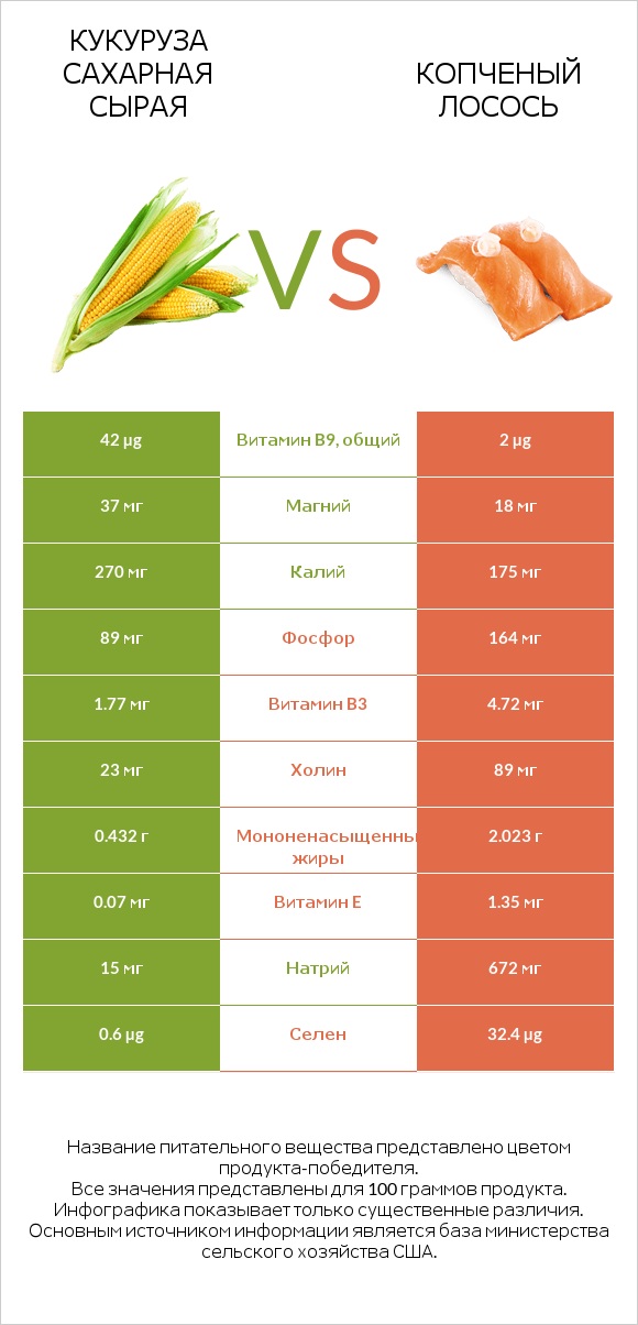 Кукуруза сахарная сырая vs Копченый лосось infographic