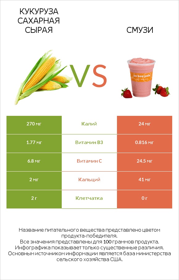 Кукуруза сахарная сырая vs Смузи infographic