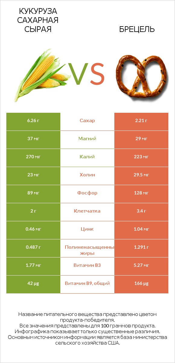 Кукуруза сахарная сырая vs Брецель infographic