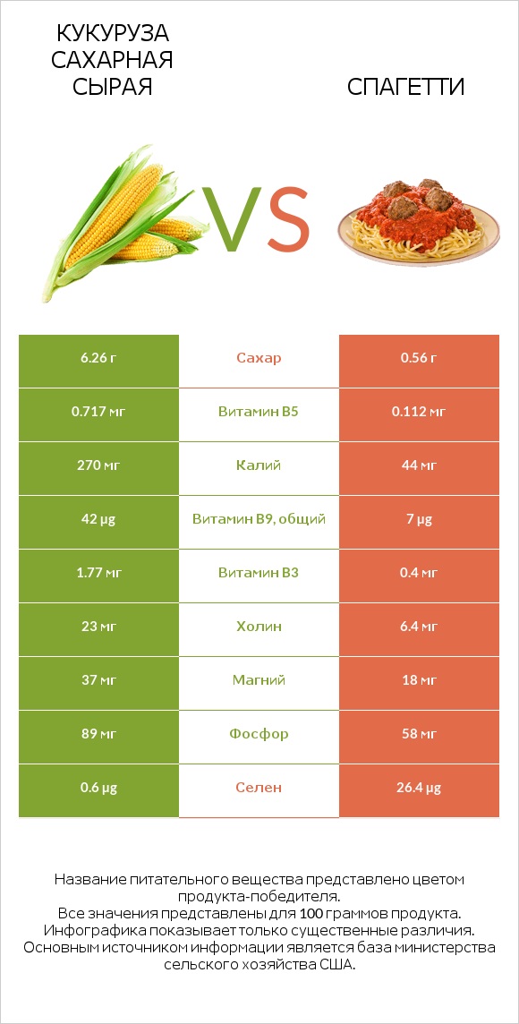 Кукуруза сахарная сырая vs Спагетти infographic