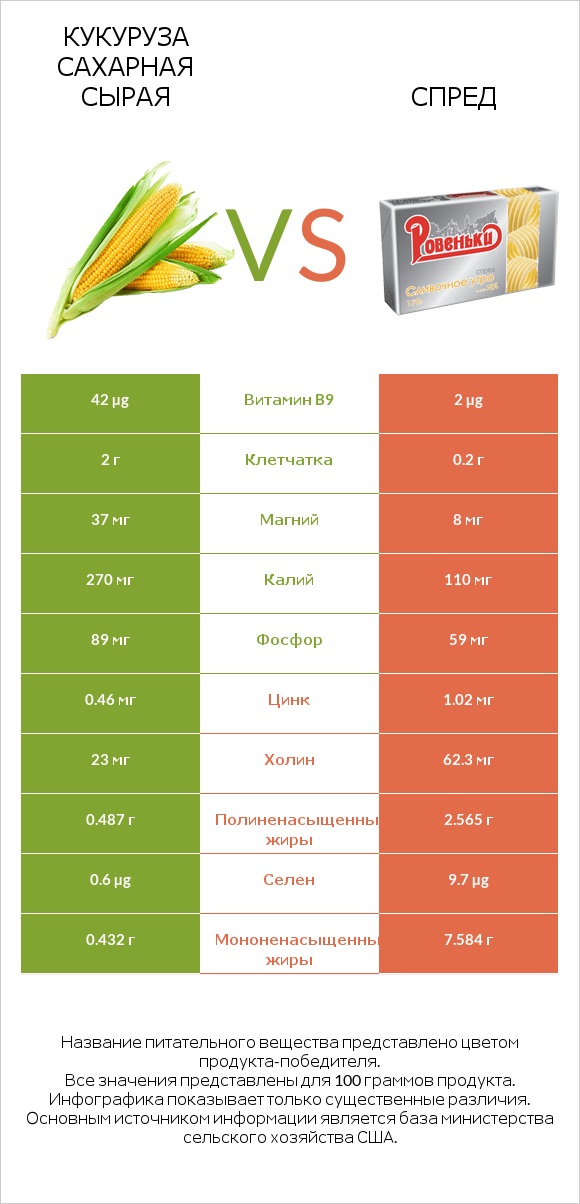 Кукуруза сахарная сырая vs Спред infographic
