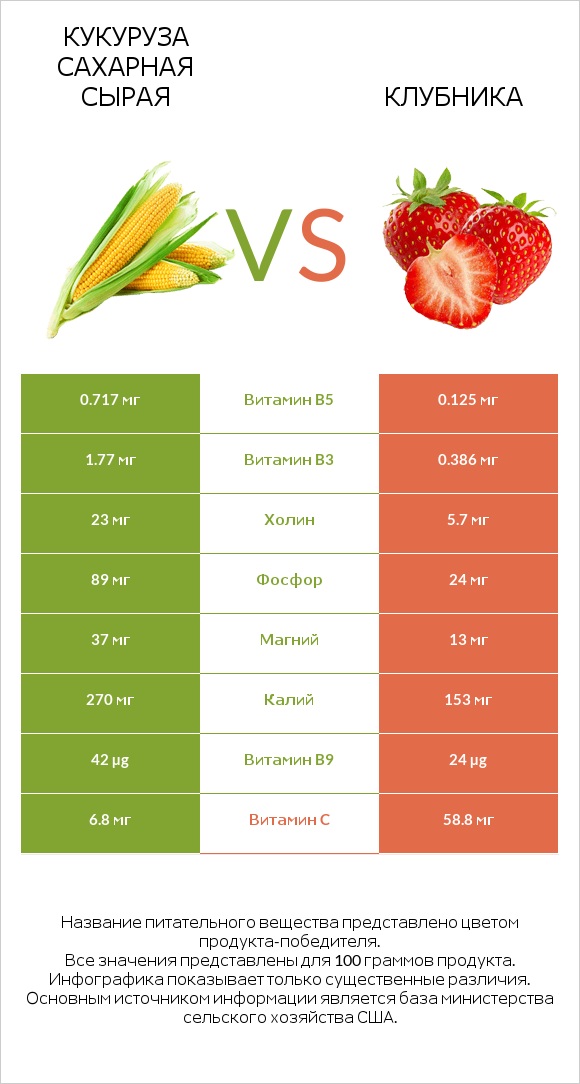 Кукуруза сахарная сырая vs Клубника infographic