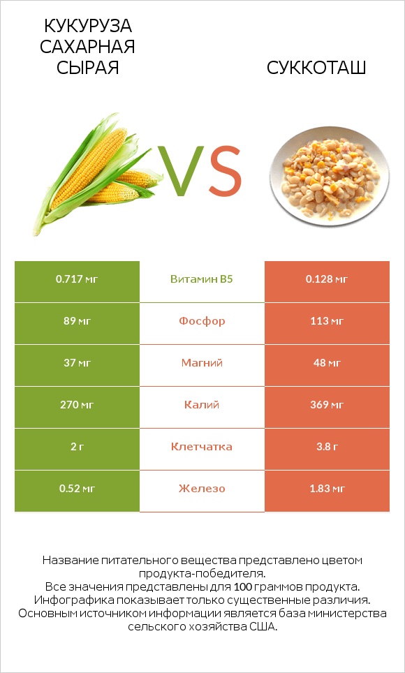 Кукуруза сахарная сырая vs Суккоташ infographic