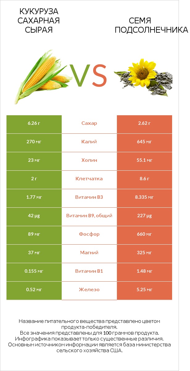 Кукуруза сахарная сырая vs Семя подсолнечника infographic