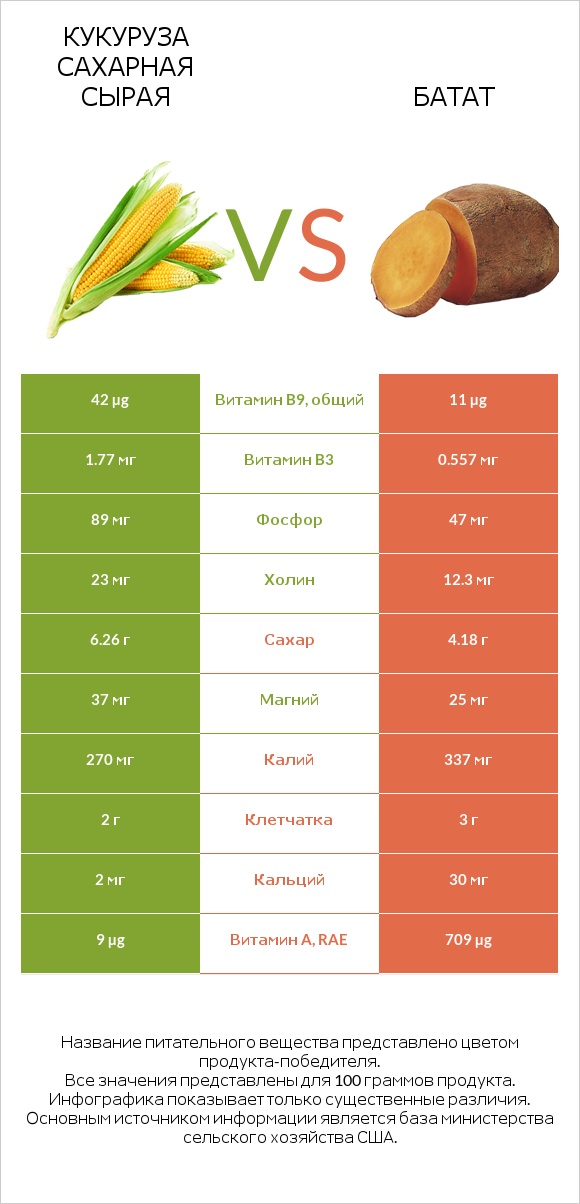 Кукуруза сахарная сырая vs Батат infographic