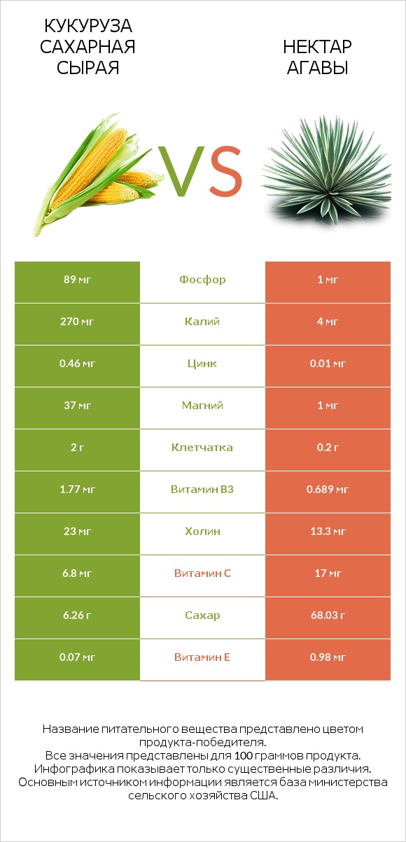 Кукуруза сахарная сырая vs Нектар агавы infographic
