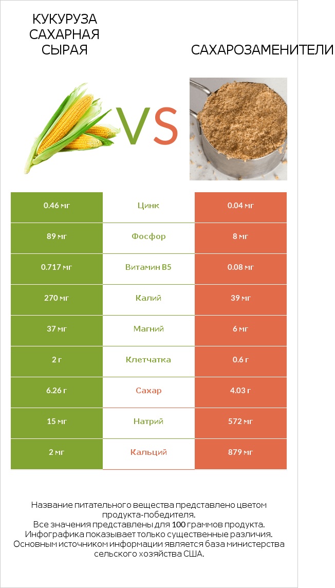 Кукуруза сахарная сырая vs Сахарозаменители infographic