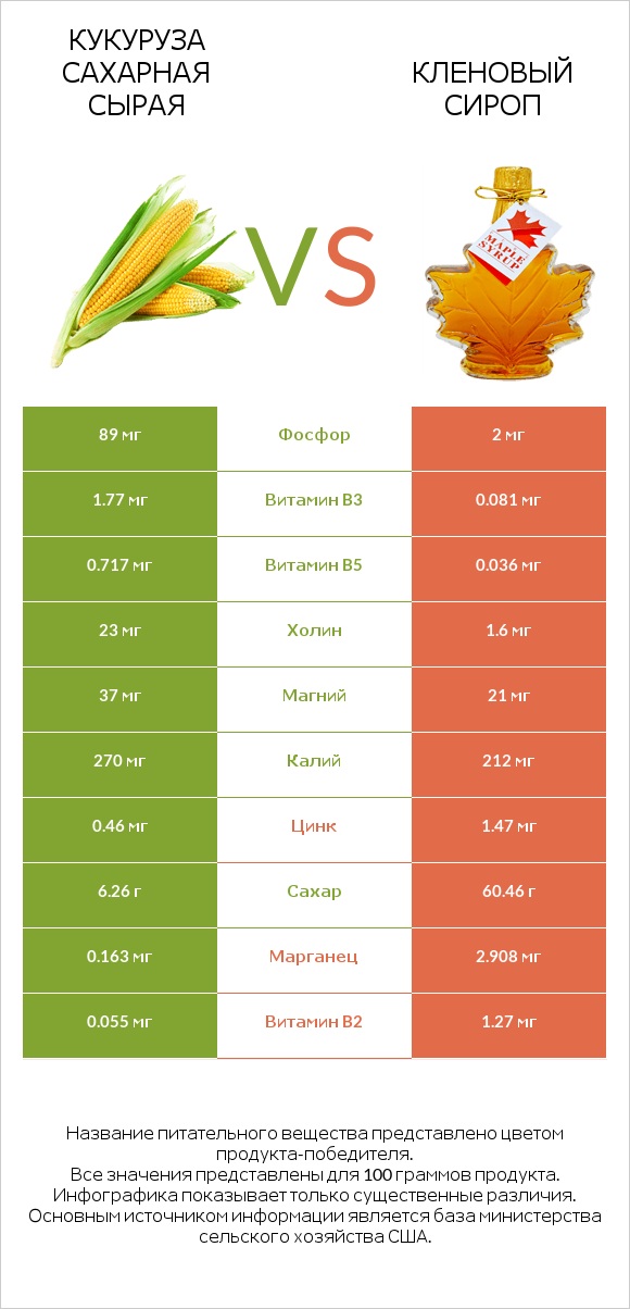 Кукуруза сахарная сырая vs Кленовый сироп infographic