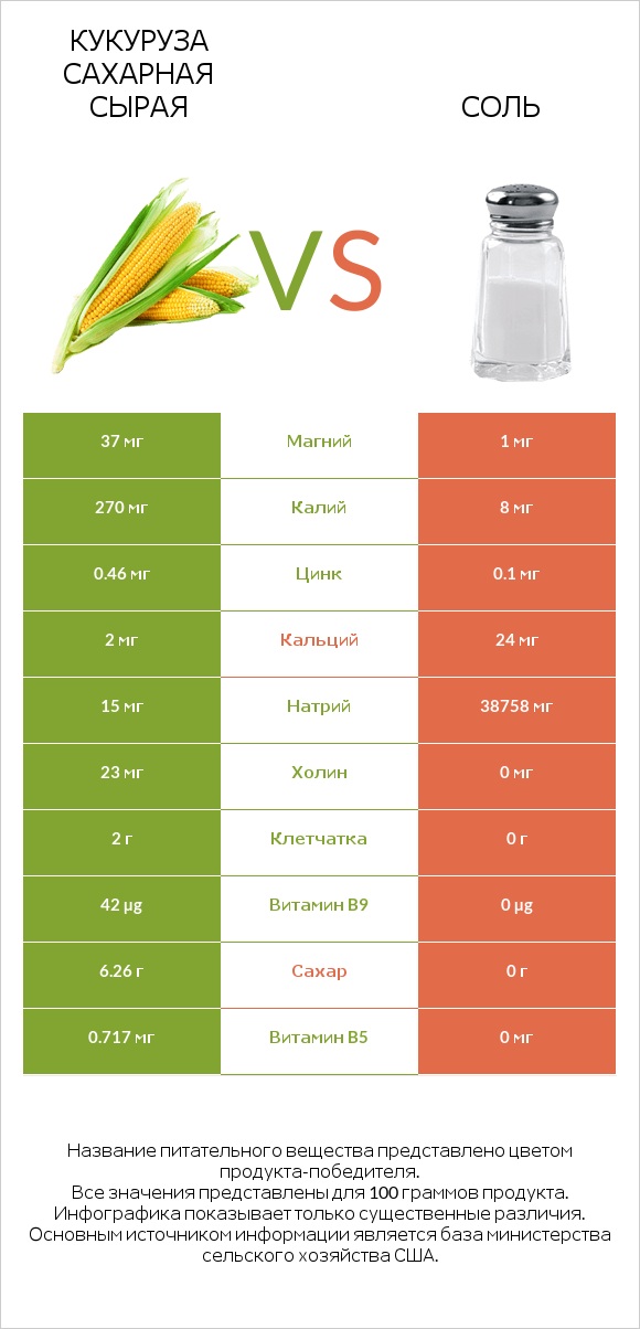 Кукуруза сахарная сырая vs Соль infographic