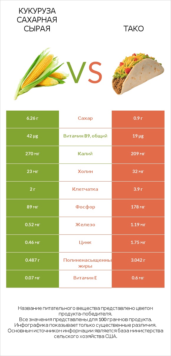 Кукуруза сахарная сырая vs Тако infographic