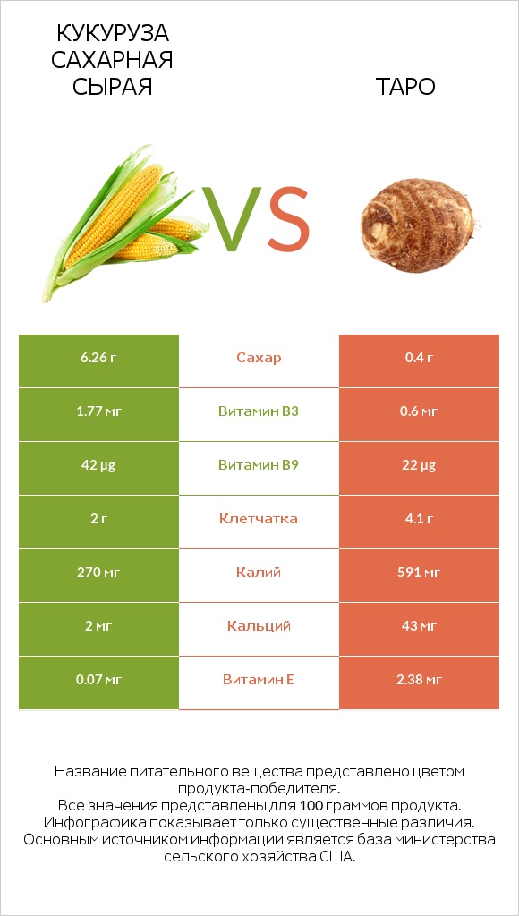 Кукуруза сахарная сырая vs Таро infographic