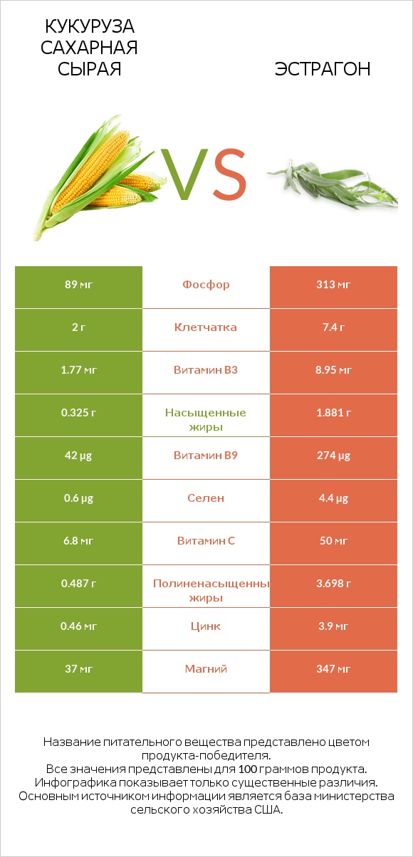 Кукуруза сахарная сырая vs Эстрагон infographic