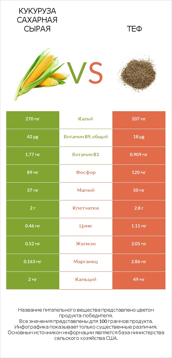 Кукуруза сахарная сырая vs Теф infographic