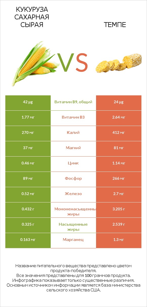 Кукуруза сахарная сырая vs Темпе infographic