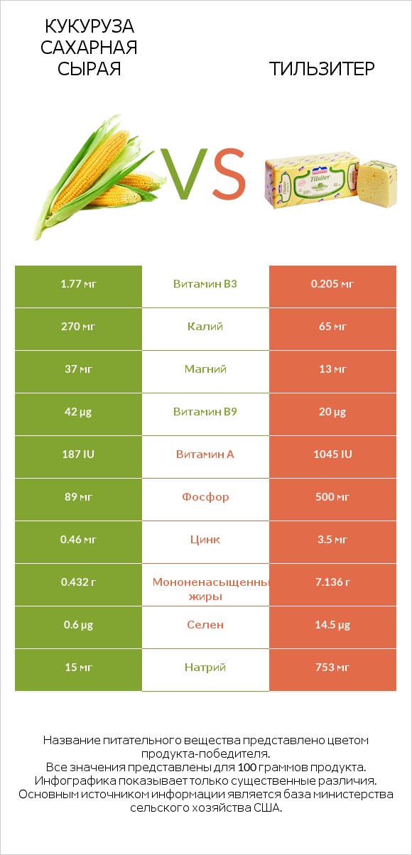 Кукуруза сахарная сырая vs Тильзитер infographic