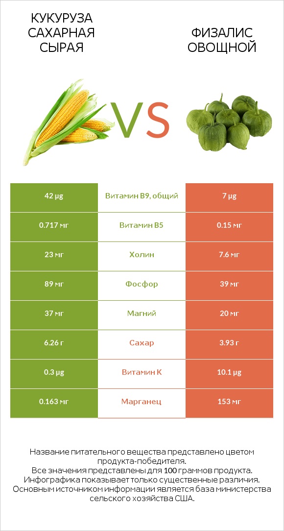Кукуруза сахарная сырая vs Физалис овощной infographic