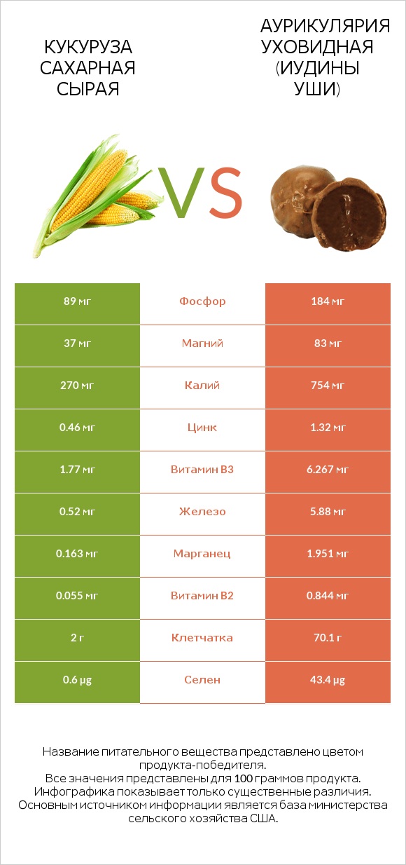 Кукуруза сахарная сырая vs Аурикулярия уховидная (Иудины уши) infographic