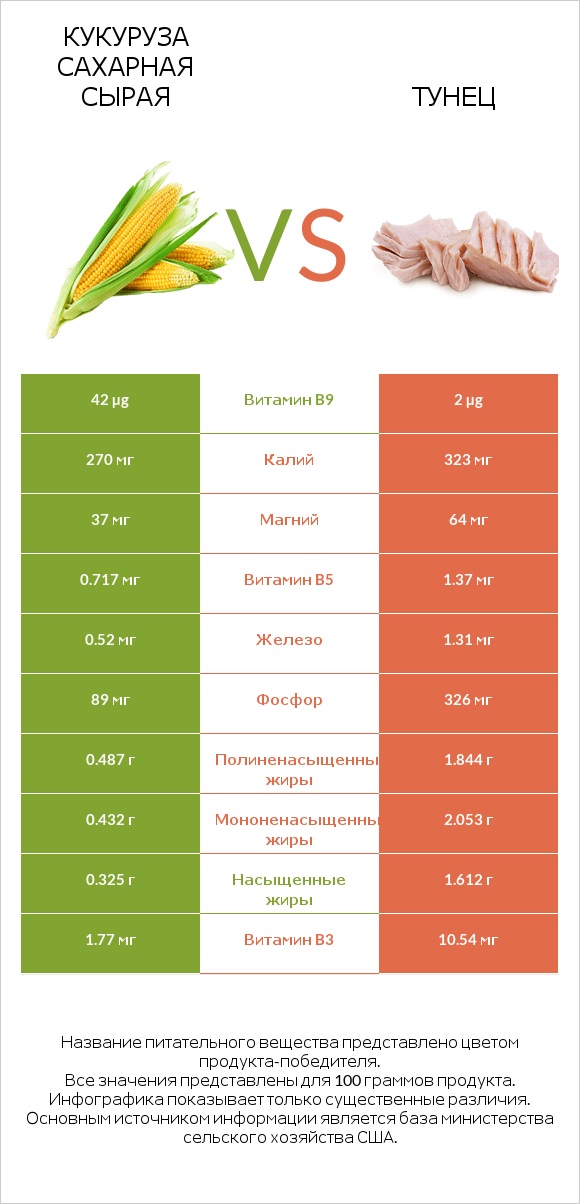 Кукуруза сахарная сырая vs Тунец infographic