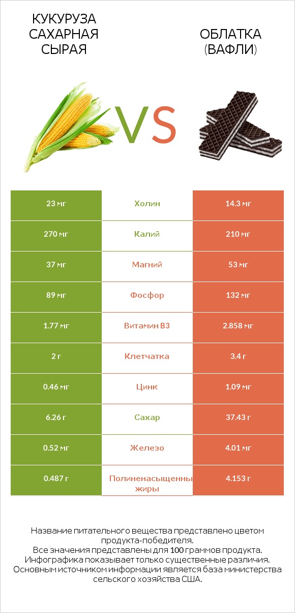 Кукуруза сахарная сырая vs Облатка (вафли) infographic