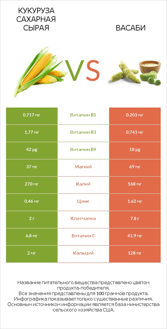 Кукуруза сахарная сырая vs Васаби infographic