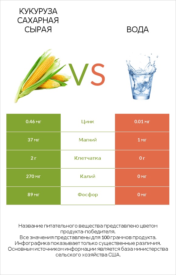 Кукуруза сахарная сырая vs Вода infographic