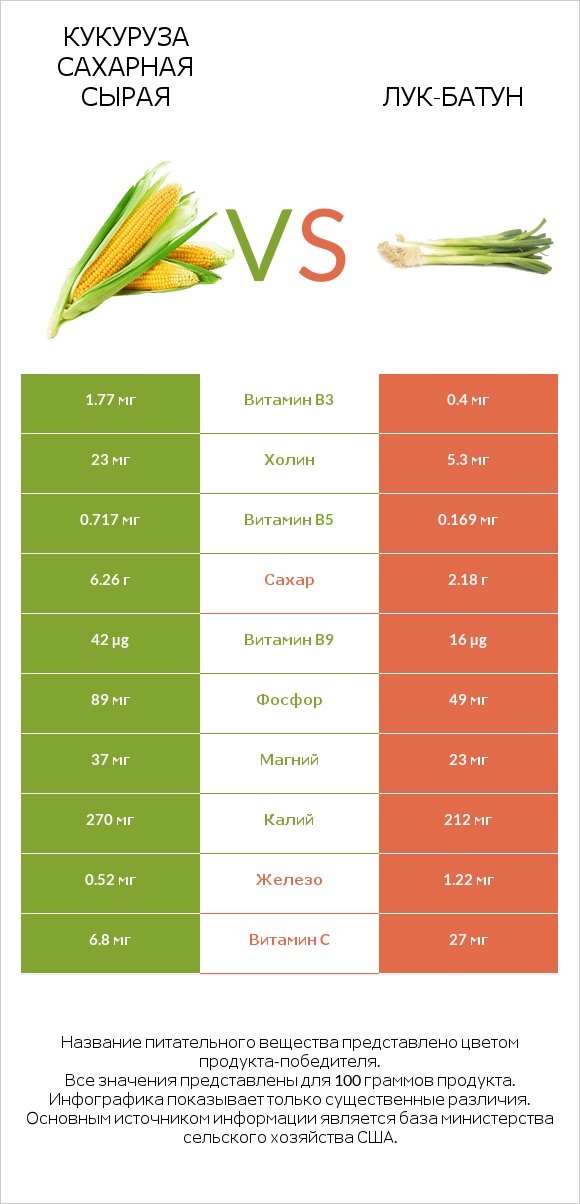 Кукуруза сахарная сырая vs Лук-батун infographic