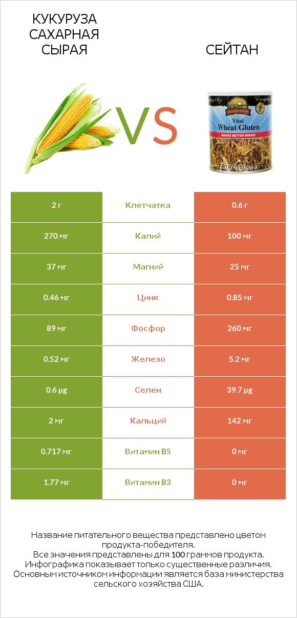 Кукуруза сахарная сырая vs Сейтан infographic