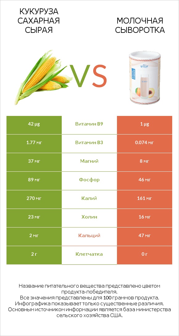 Кукуруза сахарная сырая vs Молочная сыворотка infographic