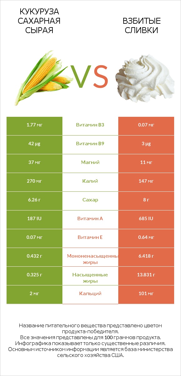 Кукуруза сахарная сырая vs Взбитые сливки infographic