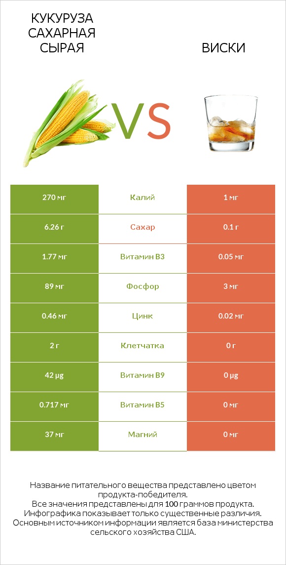 Кукуруза сахарная сырая vs Виски infographic