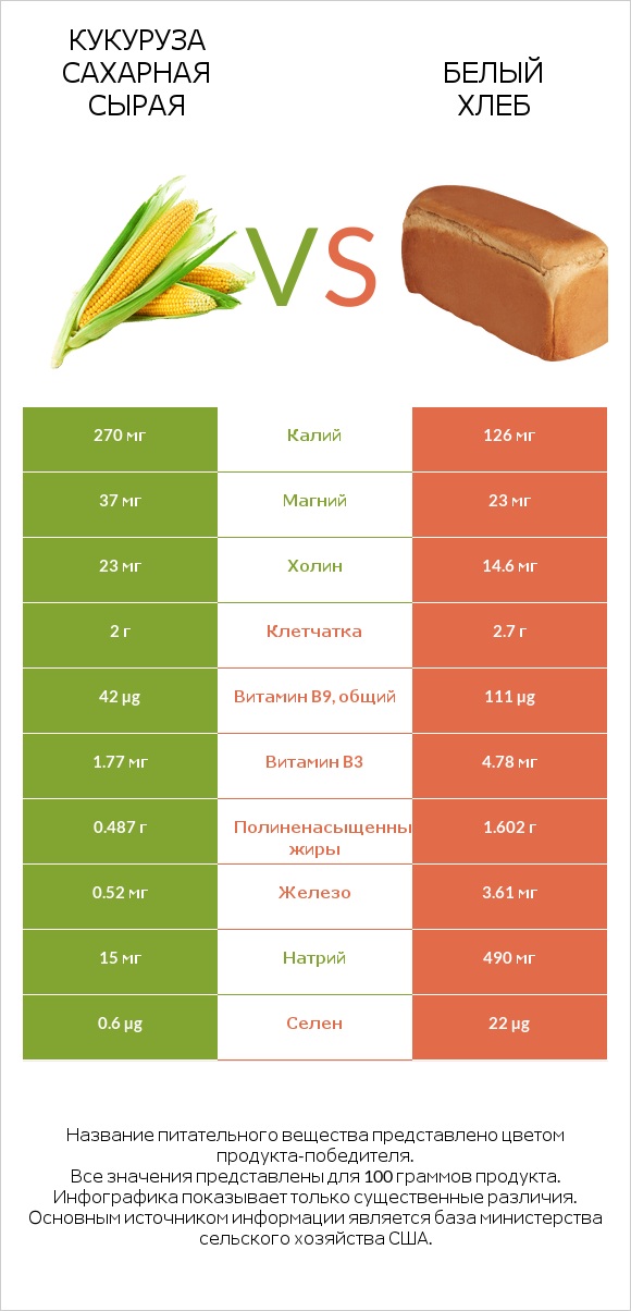 Кукуруза сахарная сырая vs Белый Хлеб infographic