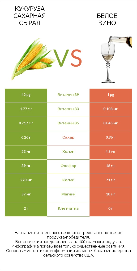 Кукуруза сахарная сырая vs Белое вино infographic