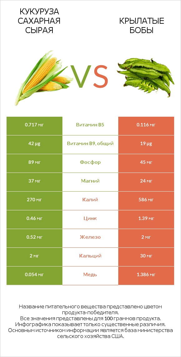 Кукуруза сахарная сырая vs Крылатые бобы infographic