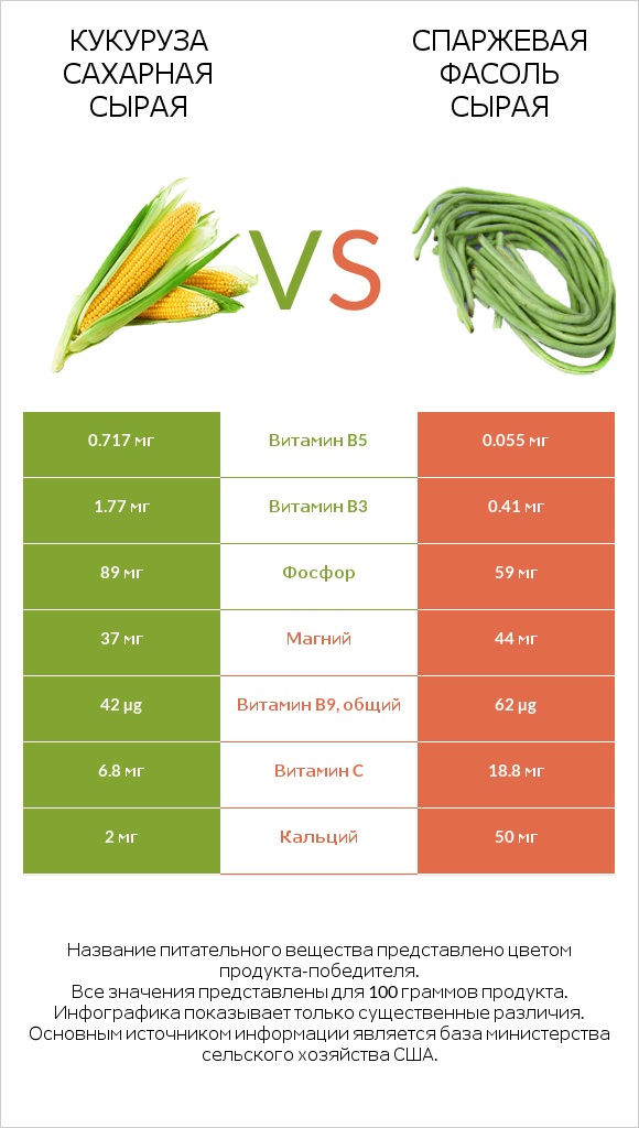 Кукуруза сахарная сырая vs Спаржевая фасоль сырая infographic