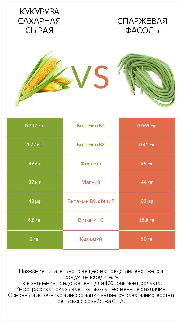 Кукуруза сахарная сырая vs Спаржевая фасоль infographic