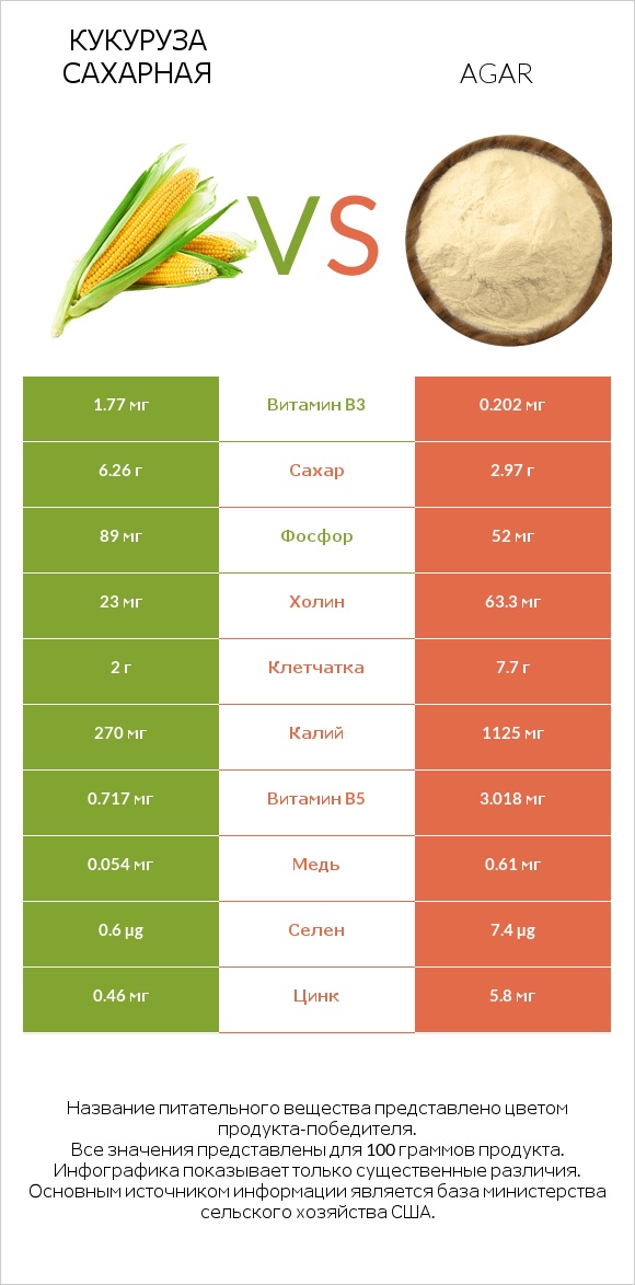 Кукуруза сахарная vs Agar infographic