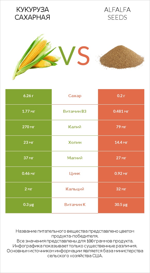Кукуруза сахарная vs Alfalfa seeds infographic