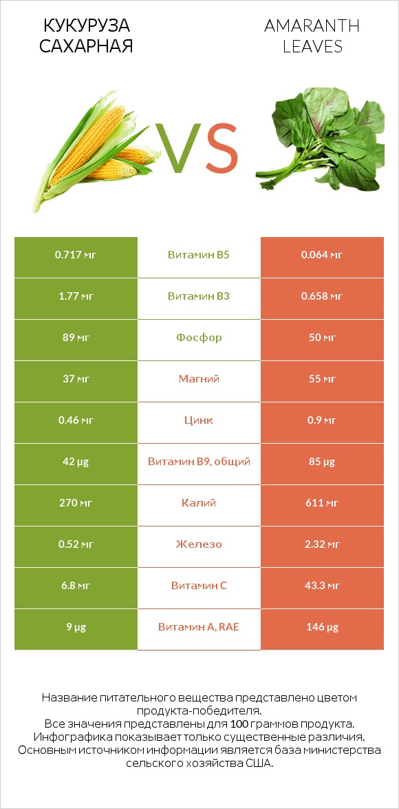 Кукуруза сахарная vs Amaranth leaves infographic
