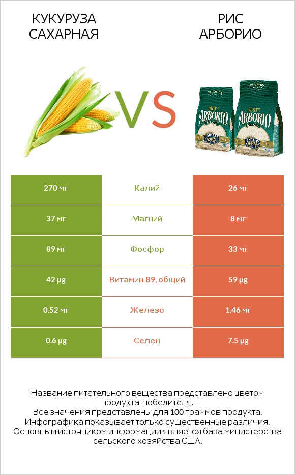 Кукуруза сахарная vs Рис арборио infographic