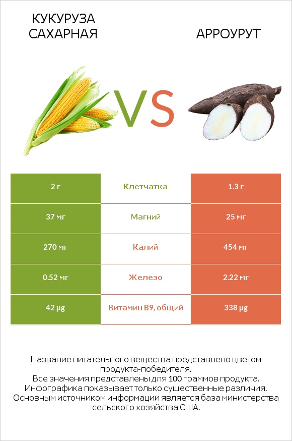 Кукуруза сахарная vs Арроурут infographic