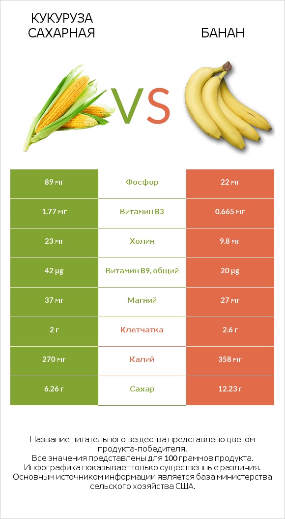Кукуруза сахарная vs Банан infographic