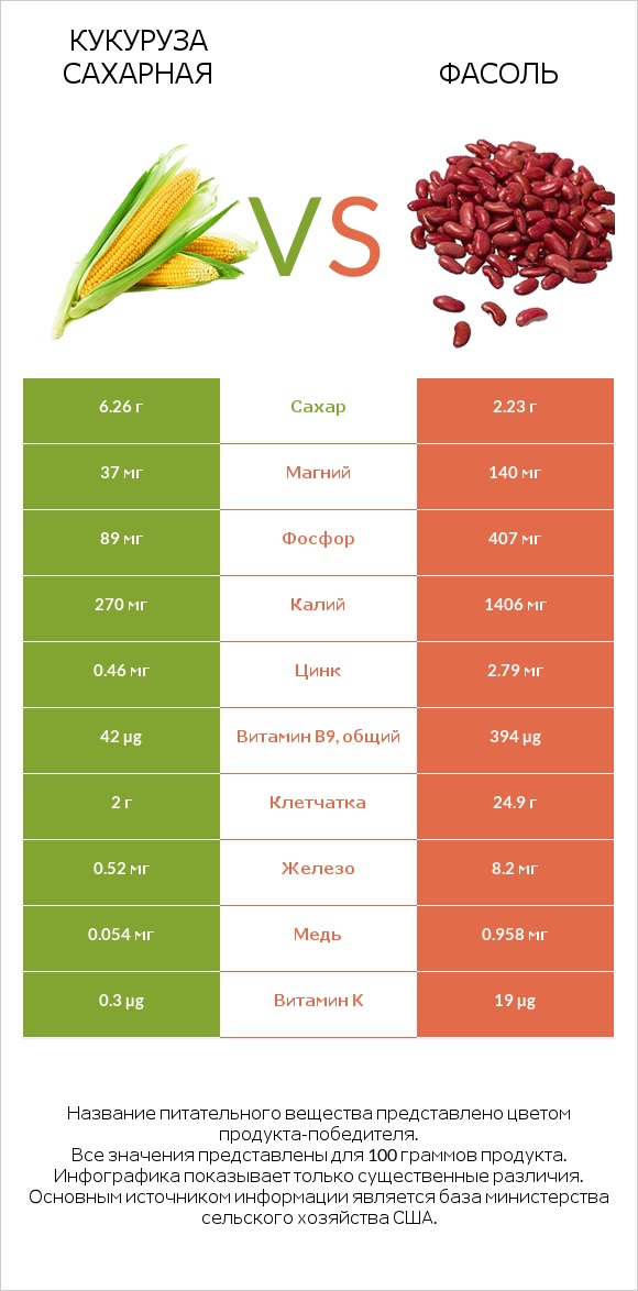 Кукуруза сахарная vs Фасоль infographic