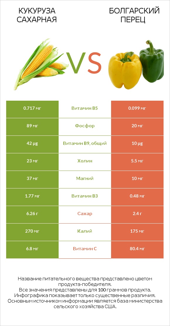 Кукуруза сахарная vs Болгарский перец infographic