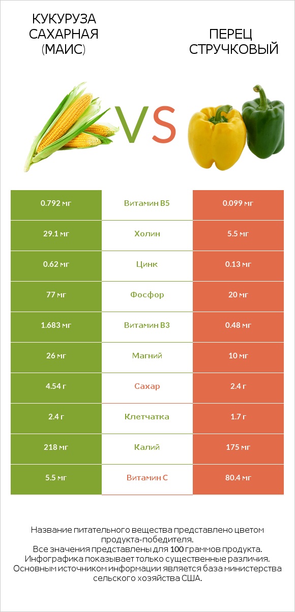 Кукуруза сахарная (маис) vs Перец стручковый infographic