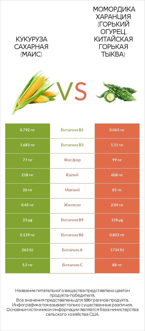 Кукуруза сахарная vs Bitter gourd (Momordica charantia, bitter melon, balsam pear) infographic