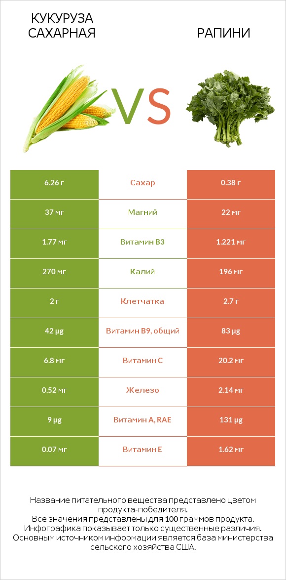 Кукуруза сахарная vs Рапини infographic