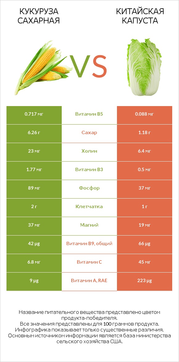 Кукуруза сахарная vs Китайская капуста infographic
