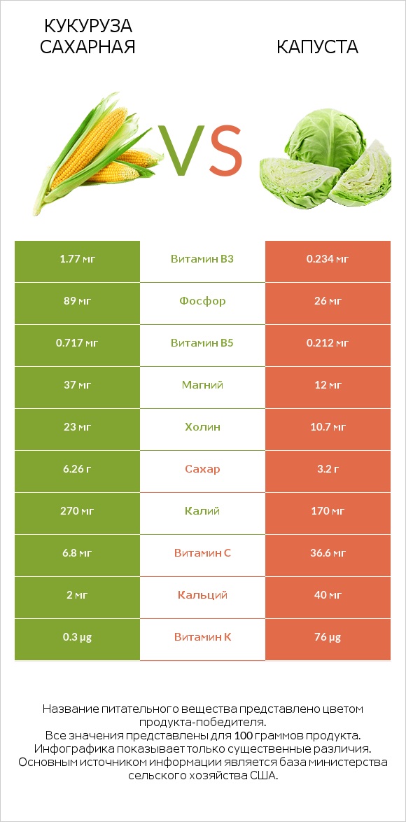 Кукуруза сахарная vs Капуста infographic